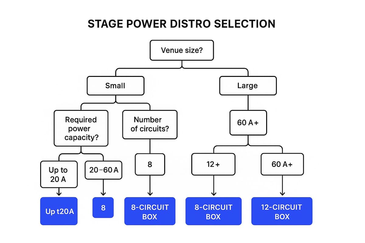 Infographic about stage power distro box